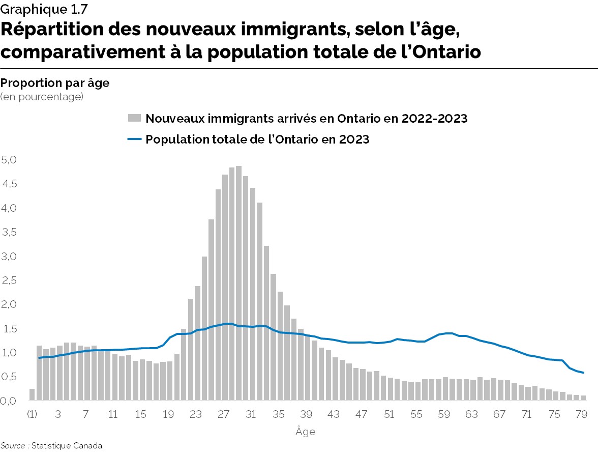 Graphique 1.7 : Répartition des nouveaux immigrants, selon l’âge comparativement à la population totale de l’Ontario