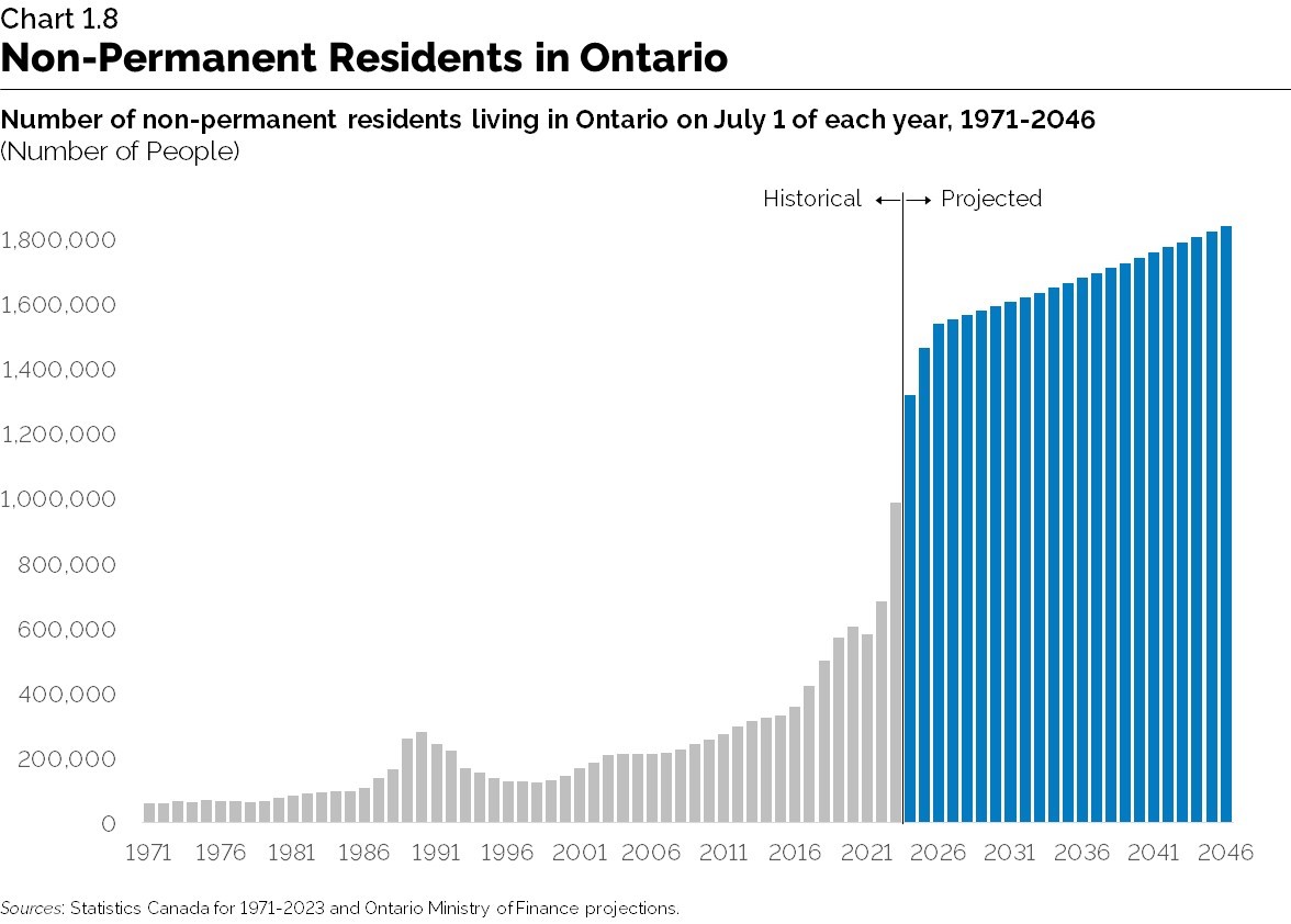Chart 1.8: Non-Permanent Residents in Ontario