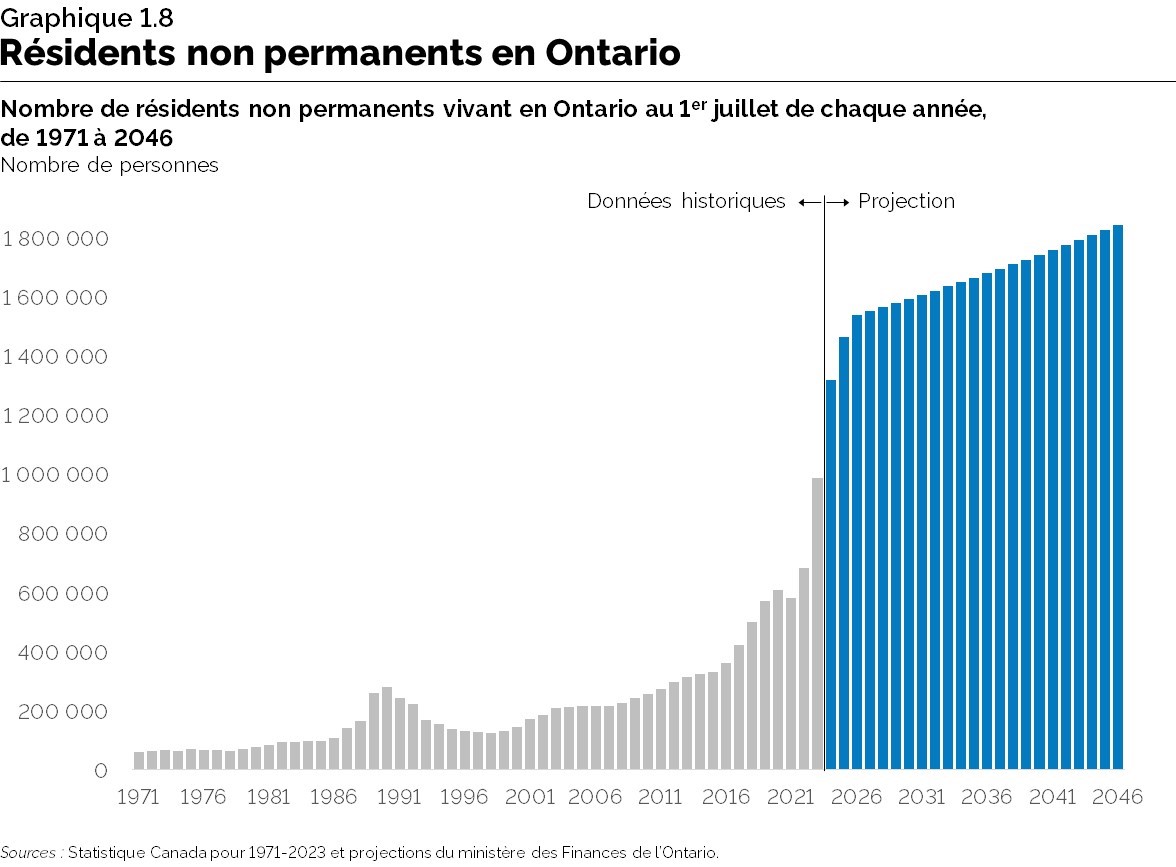 Graphique 1.8 : Résidents non permanents en Ontario