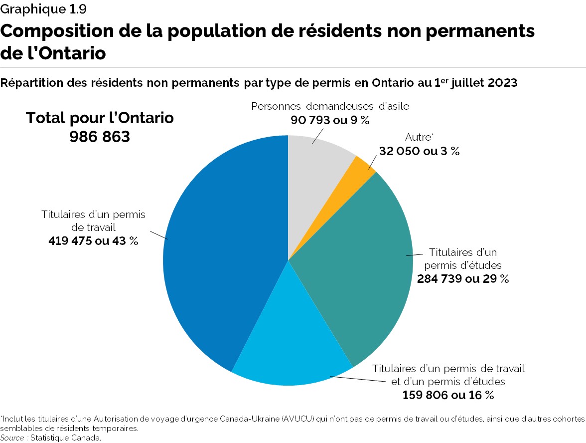 Graphique 1.9: Composition de la population de résidents non permanents en Ontario