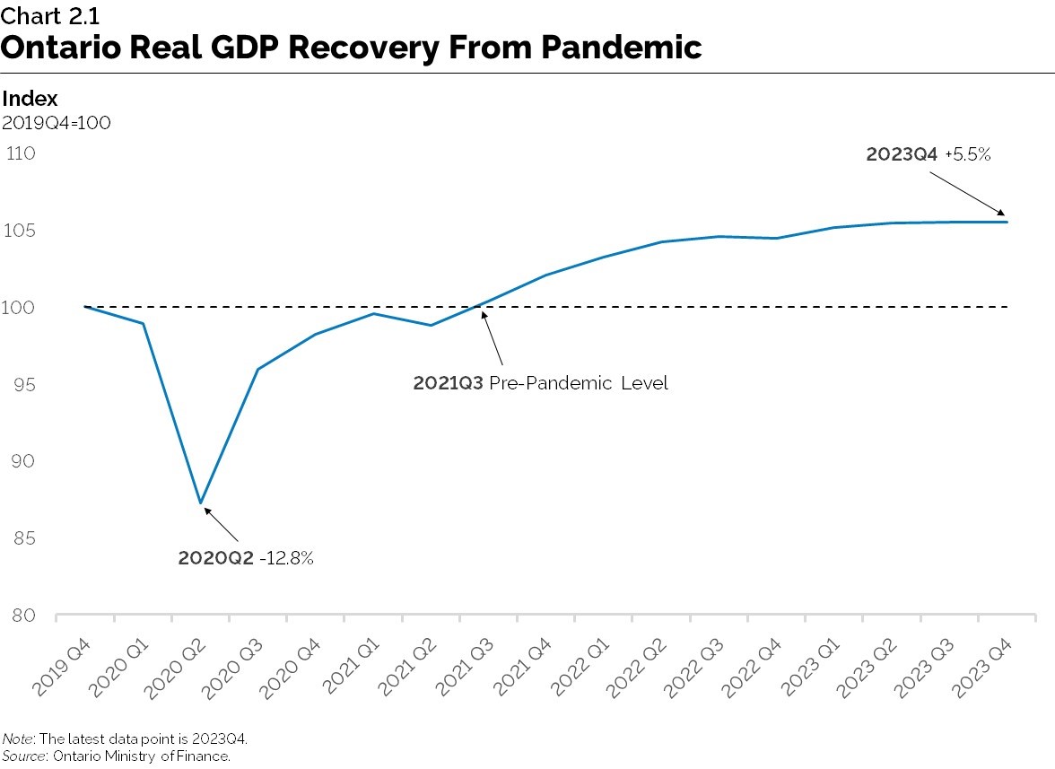 Chart 2.1: Ontario Real GDP Recovery From Pandemic
