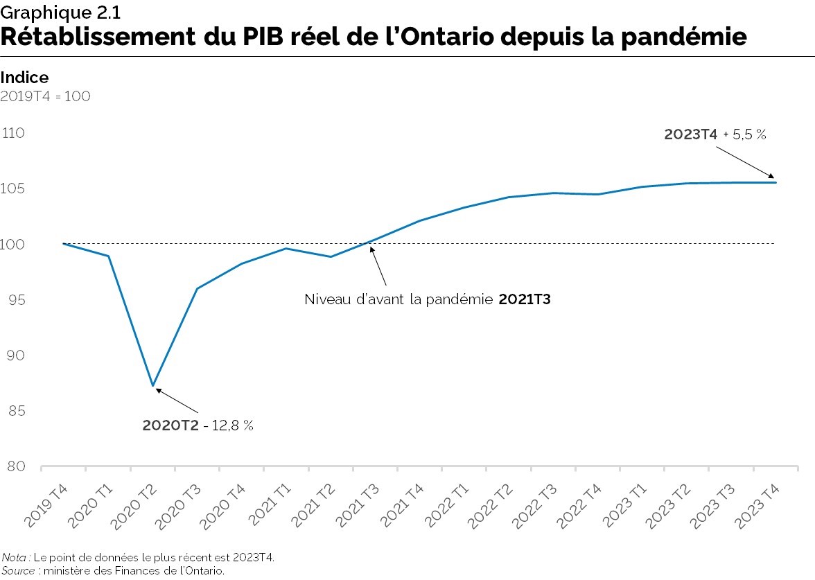 Graphique 2.1 : Rétablissement du PIB réel de l’Ontario depuis la pandémie