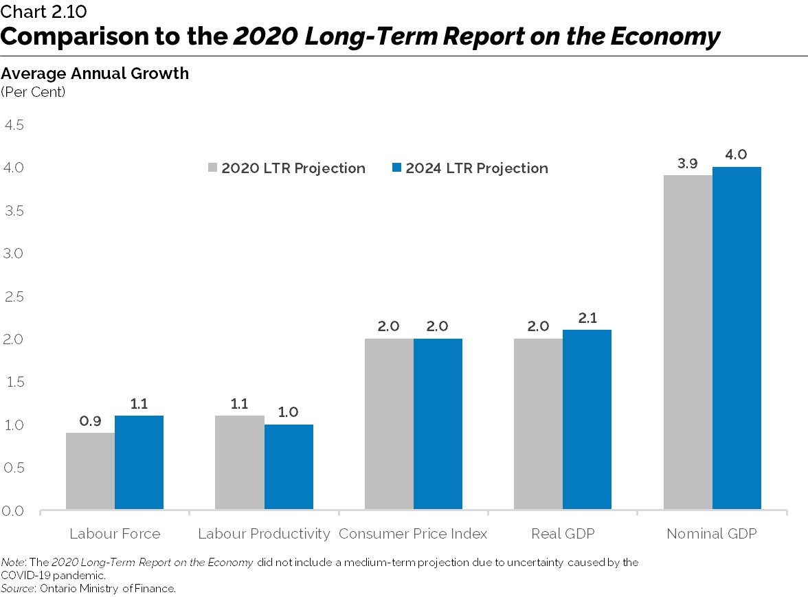 Chart 2.10: Comparison to the 2020 Long-Term Report on the Economy