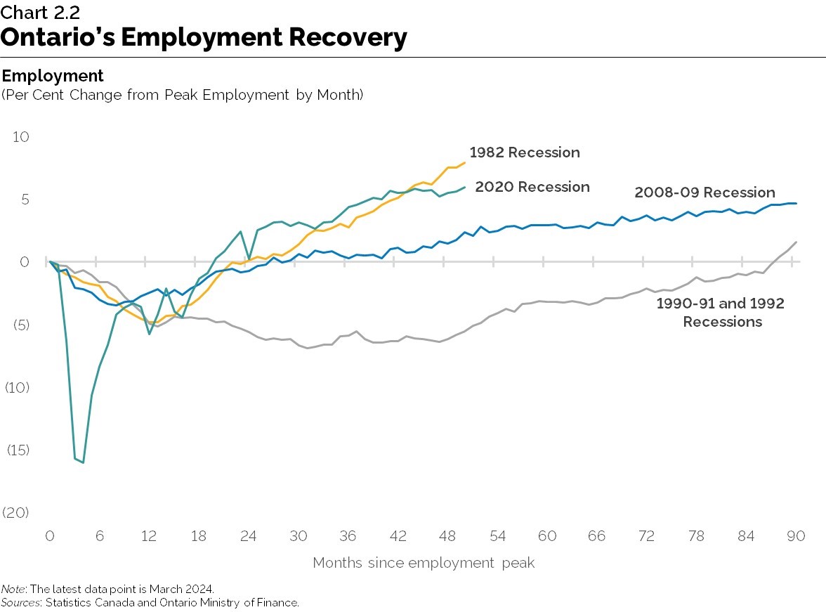 Chart 2.2: Ontario’s Employment Recovery