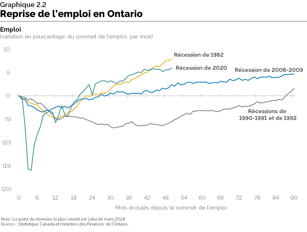 Graphique 2.2 : Reprise de l’emploi en Ontario