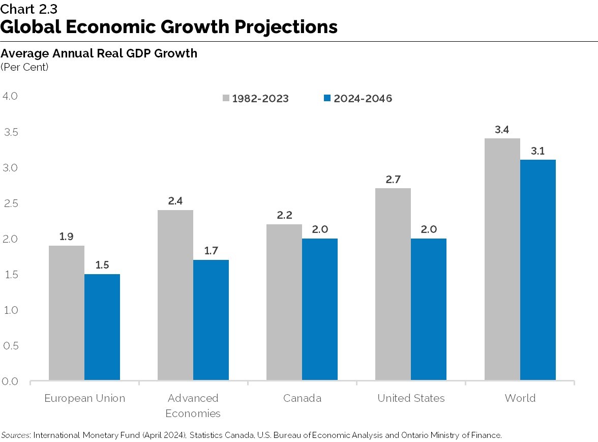 Chart 2.3: Global Economic Growth Projections