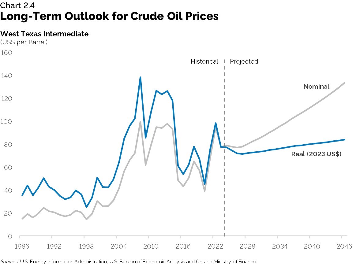 Chart 2.4: Long-Term Outlook for Crude Oil Prices