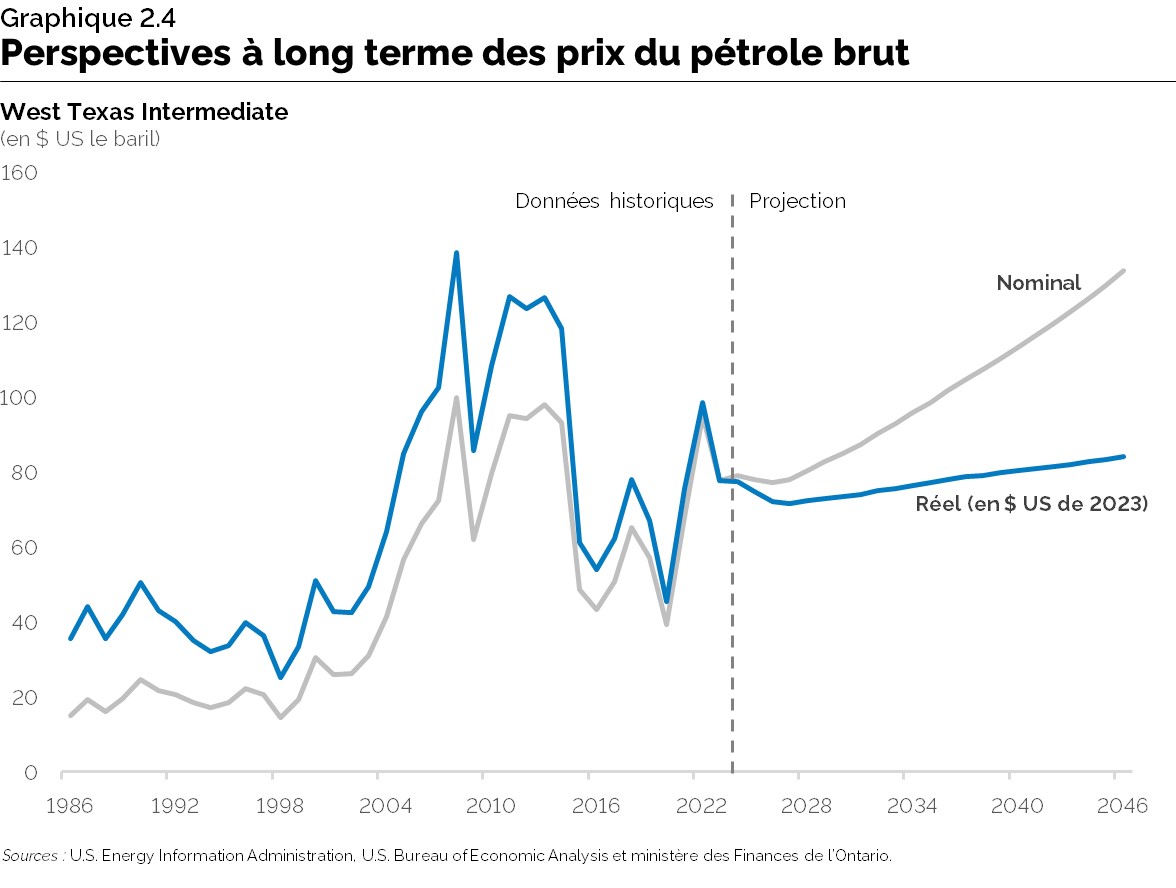Graphique 2.4 : Perspectives à long terme des prix du pétrole brut