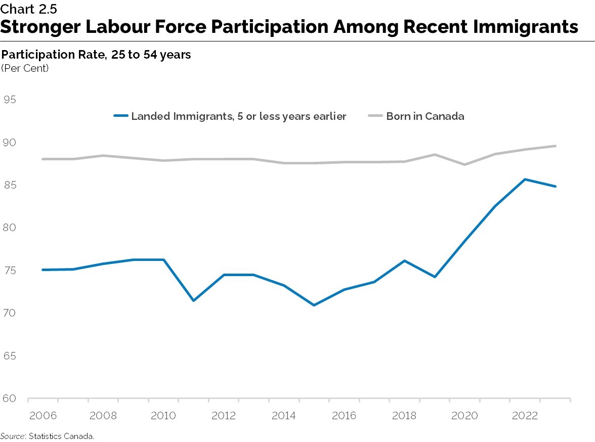 Chart 2.5: Stronger Labour Force Participation Among Recent Immigrants