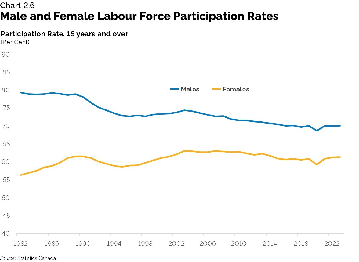 Chart 2.6: Male and Female Labour Force Participation Rates