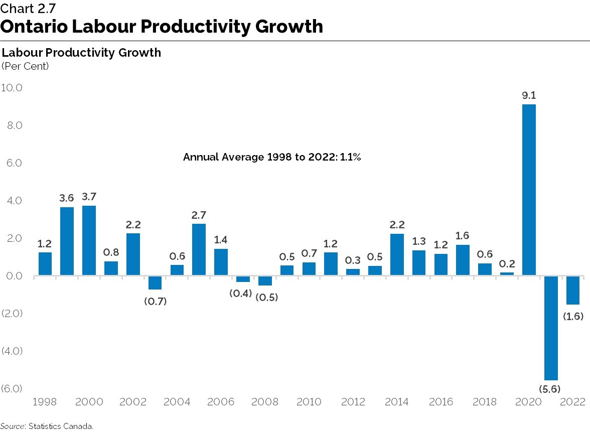 Chart 2.7: Ontario Labour Productivity Growth