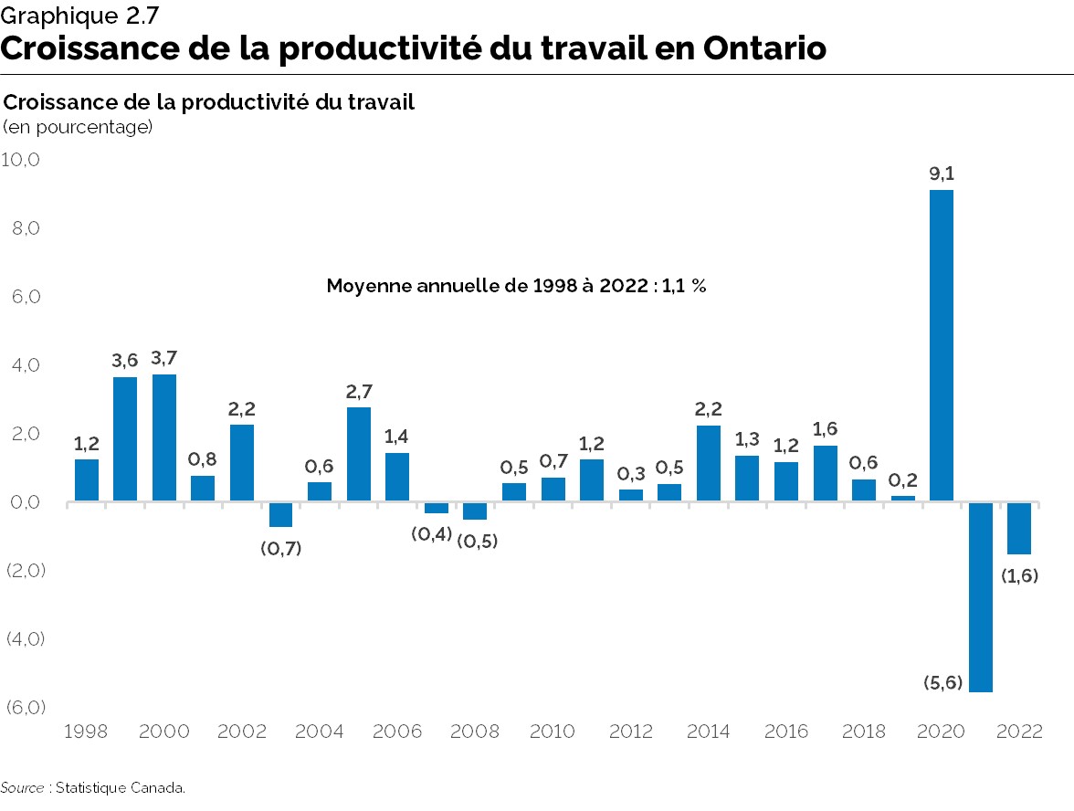 Graphique 2.7 : Croissance de la productivité du travail en Ontario
