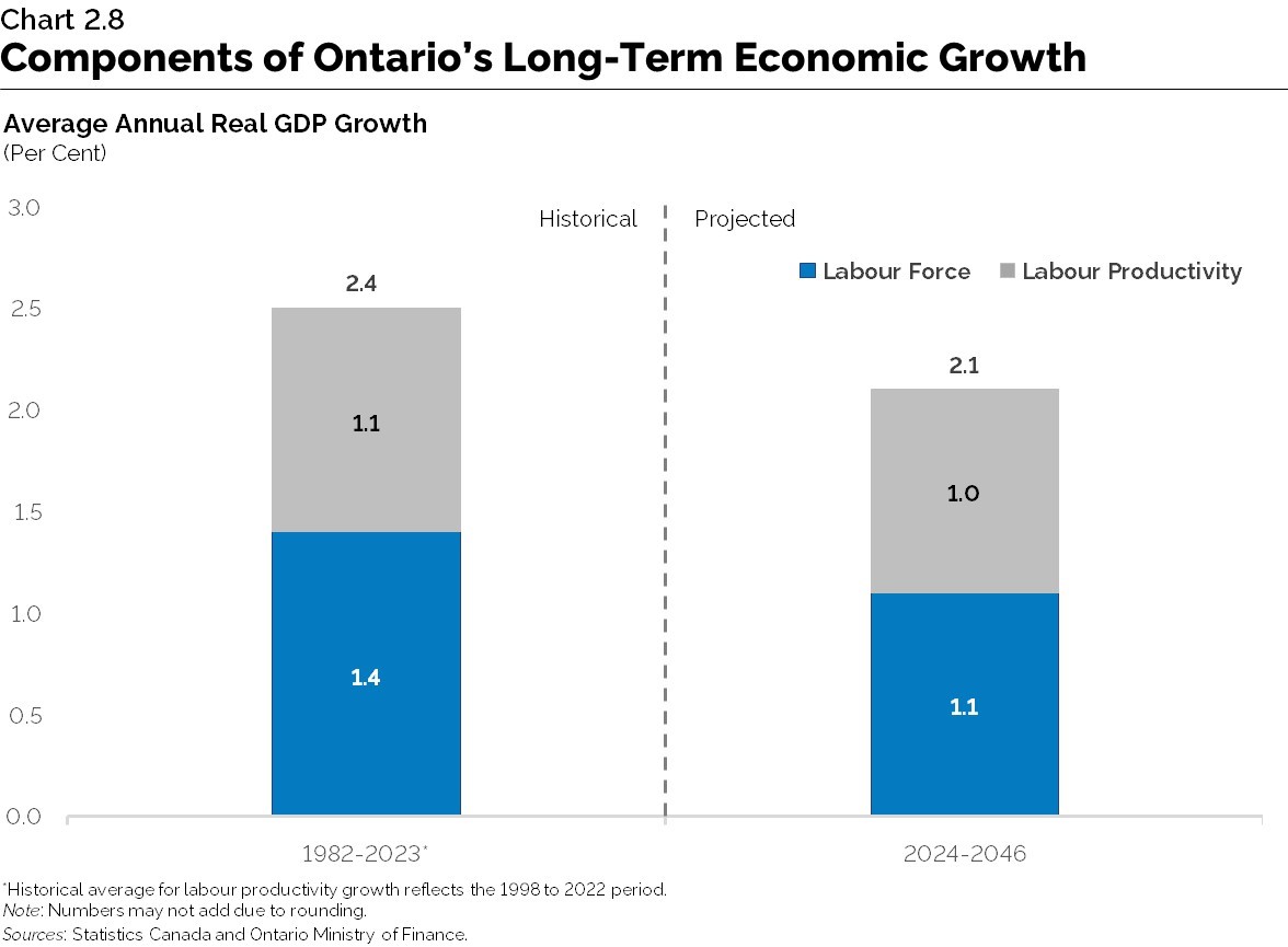 Chart 2.8: Components of Ontario’s Long-Term Economic Growth
