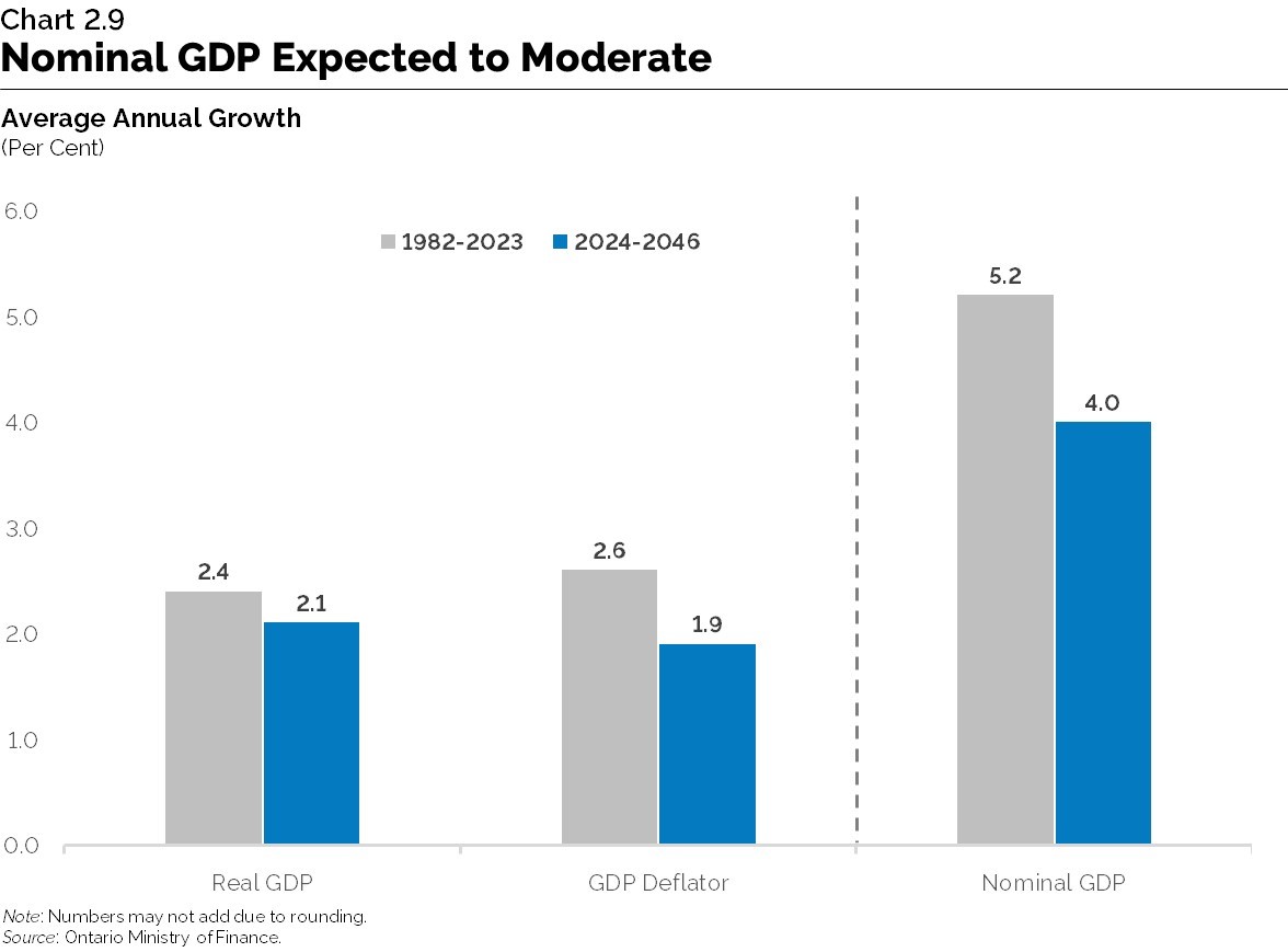 Chart 2.9: Nominal GDP Growth Expected to Moderate