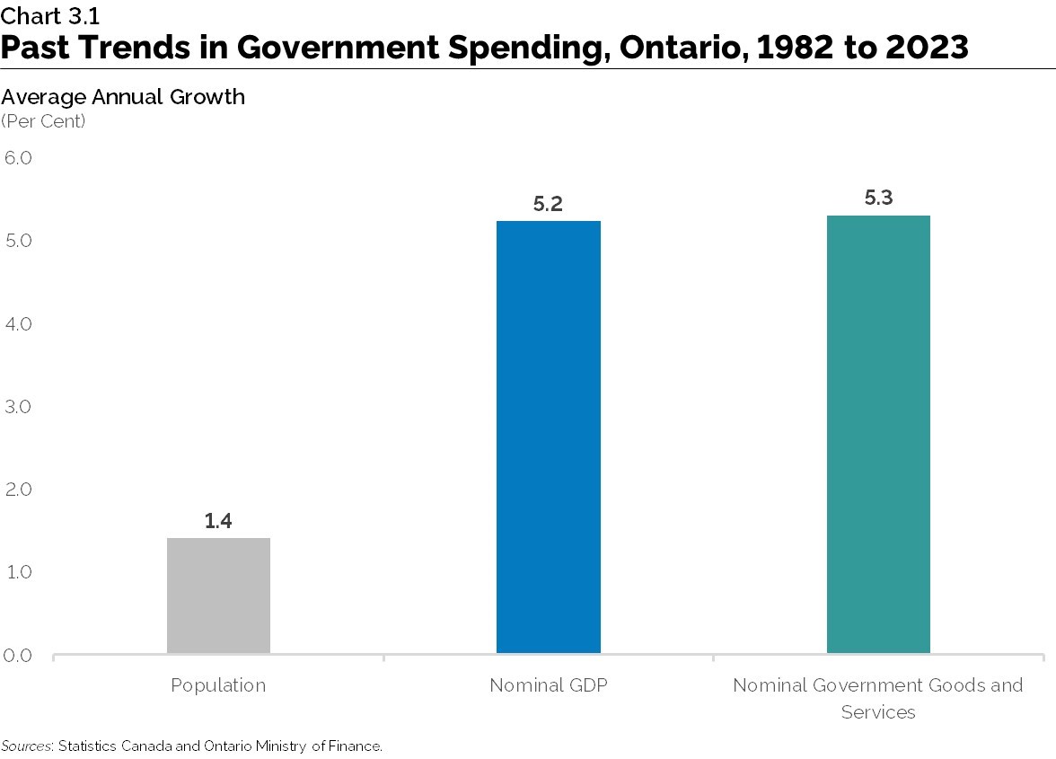 Chart 3.1: Past Trends in Government Spending, Ontario, 1982 to 2023