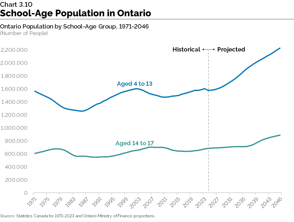 Chart 3.10: School-Age Population in Ontario