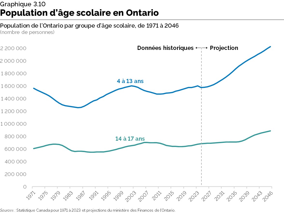 Graphique 3.10 : Population d’âge scolaire en Ontario