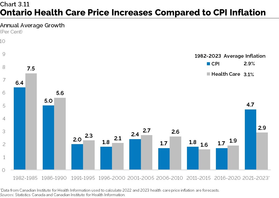Chart 3.11: Ontario Health Care Price Increases Compared to CPI Inflation