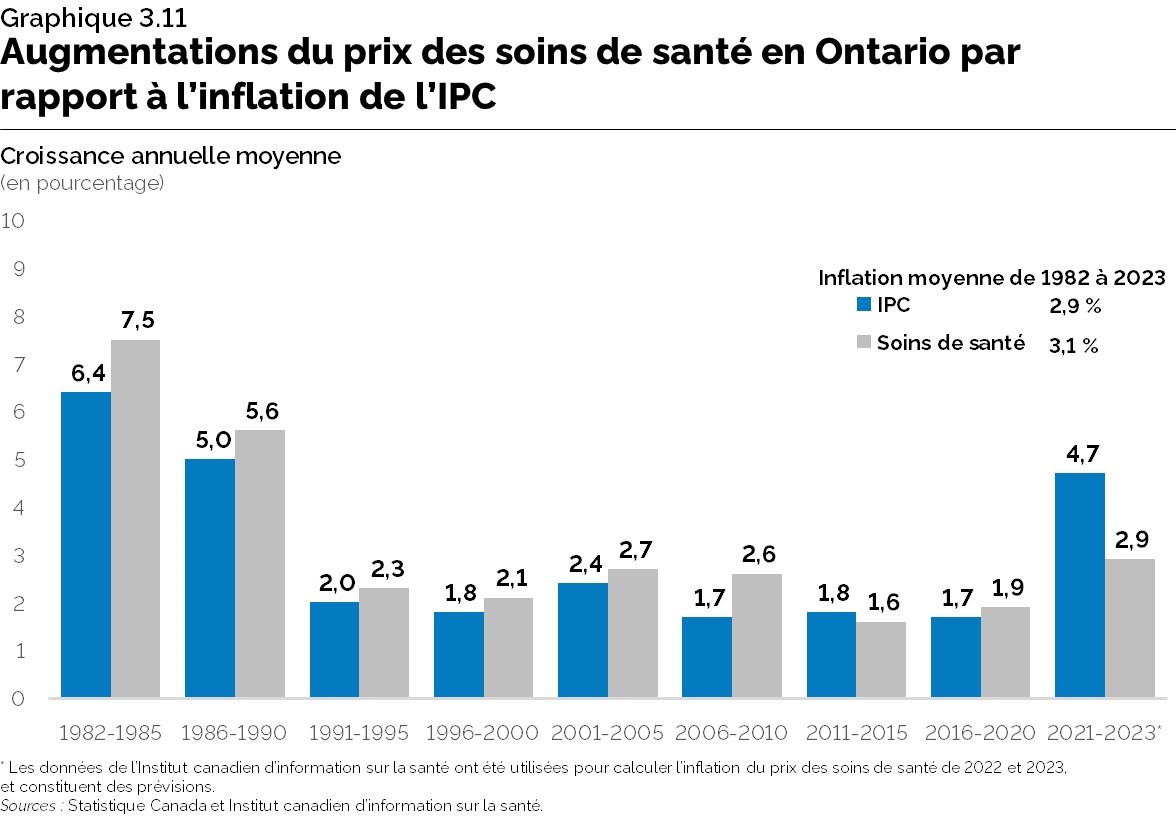 Graphique 3.11 : Augmentations du prix des soins de santé en Ontario par rapport à l’inflation de l’IPC