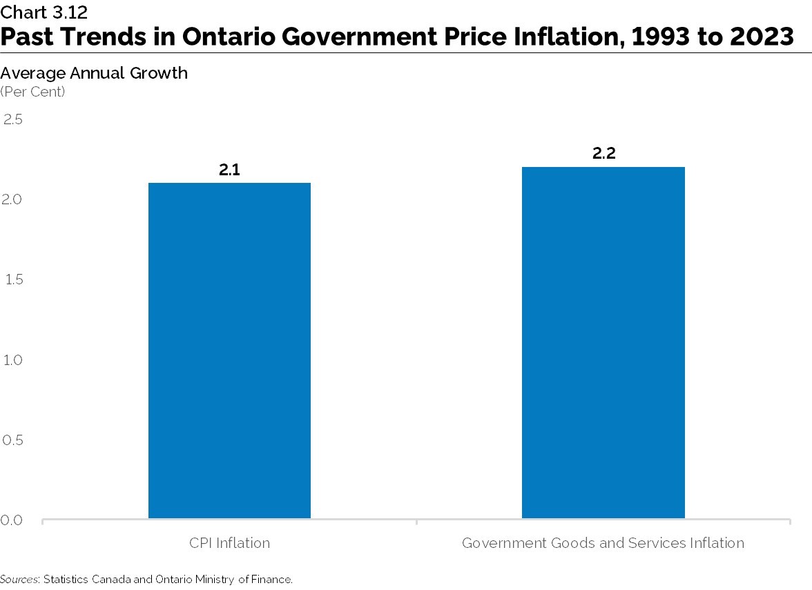 Chart 3.12: Past Trends in Ontario Government Price Inflation, 1993 to 2023