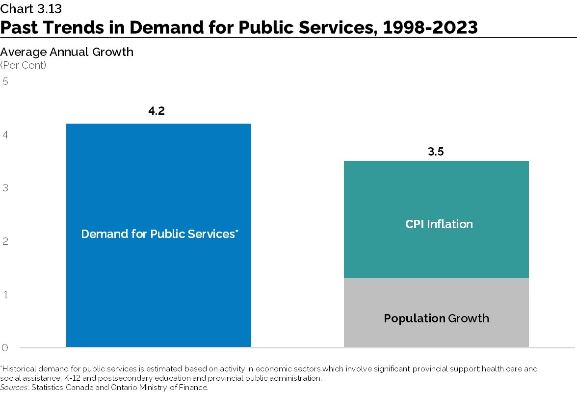 Chart 3.13: Past Trends in Demand for Public Services, 1998-2023