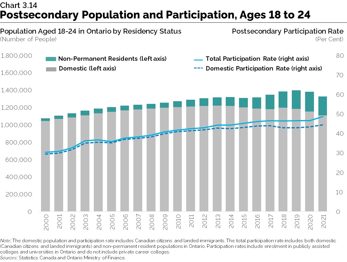 Chart 3.14: Postsecondary Population and Participation, Ages 18 to 24