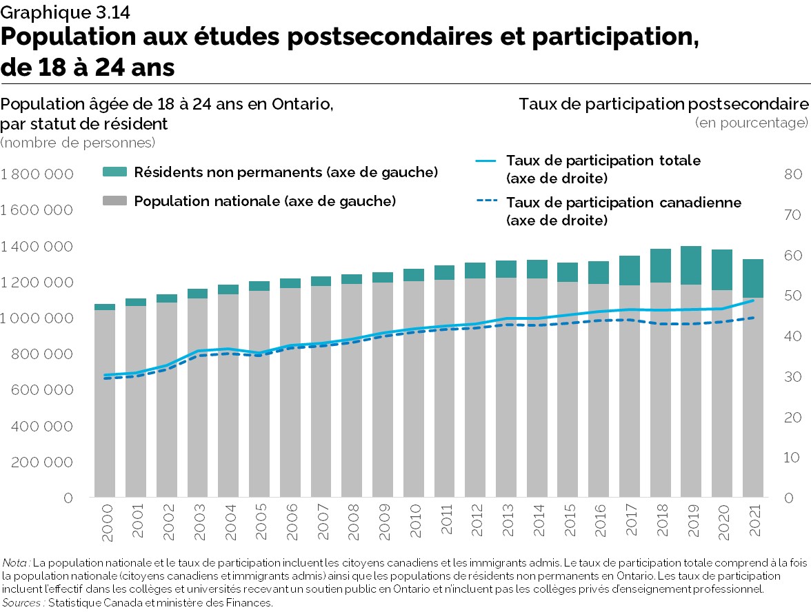 Graphique 3.14 : Population aux études postsecondaires et participation, de 18 à 24 ans