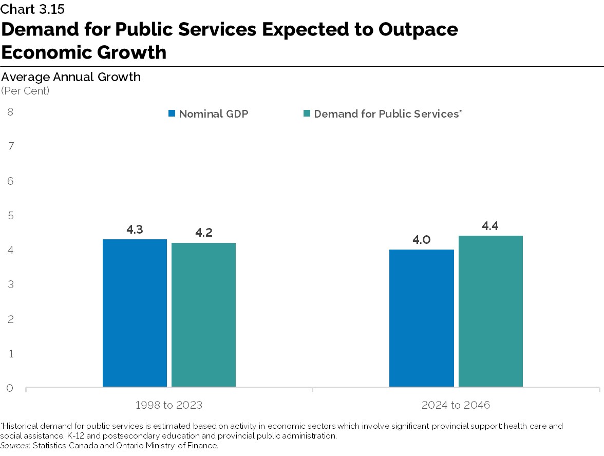Chart 3.15: Demand for Public Services Expected to Outpace Economic Growth