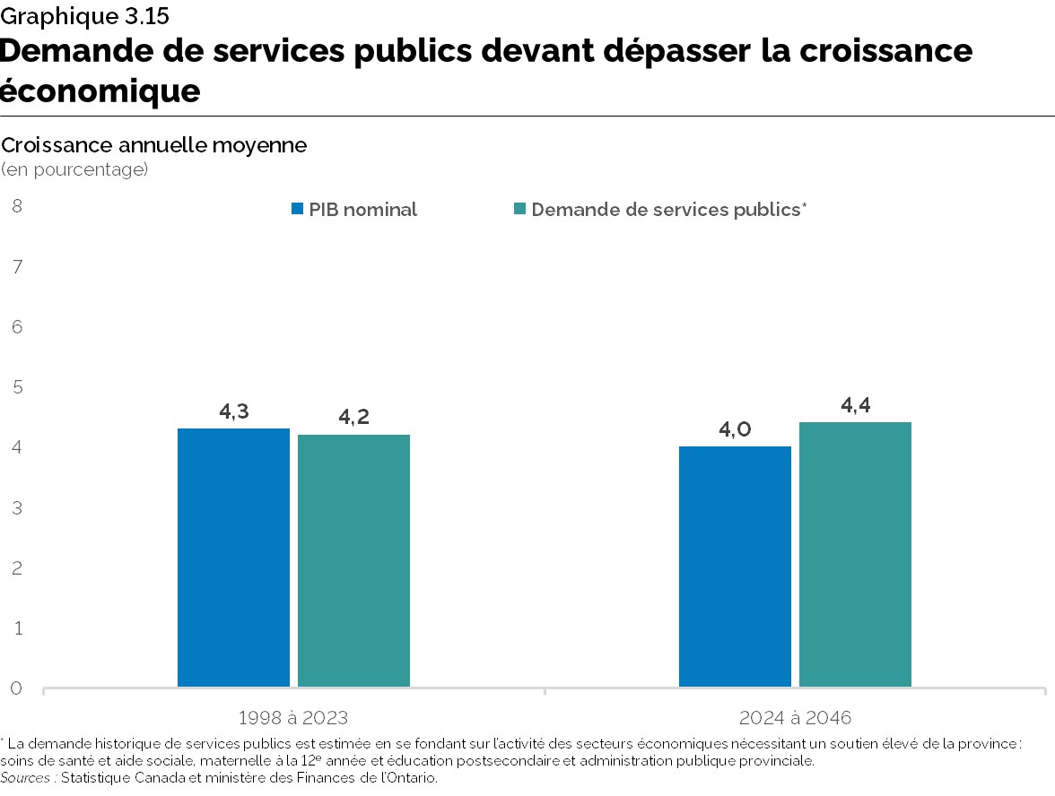 Graphique 3.15 : Demande de services publics devant dépasser la croissance économique