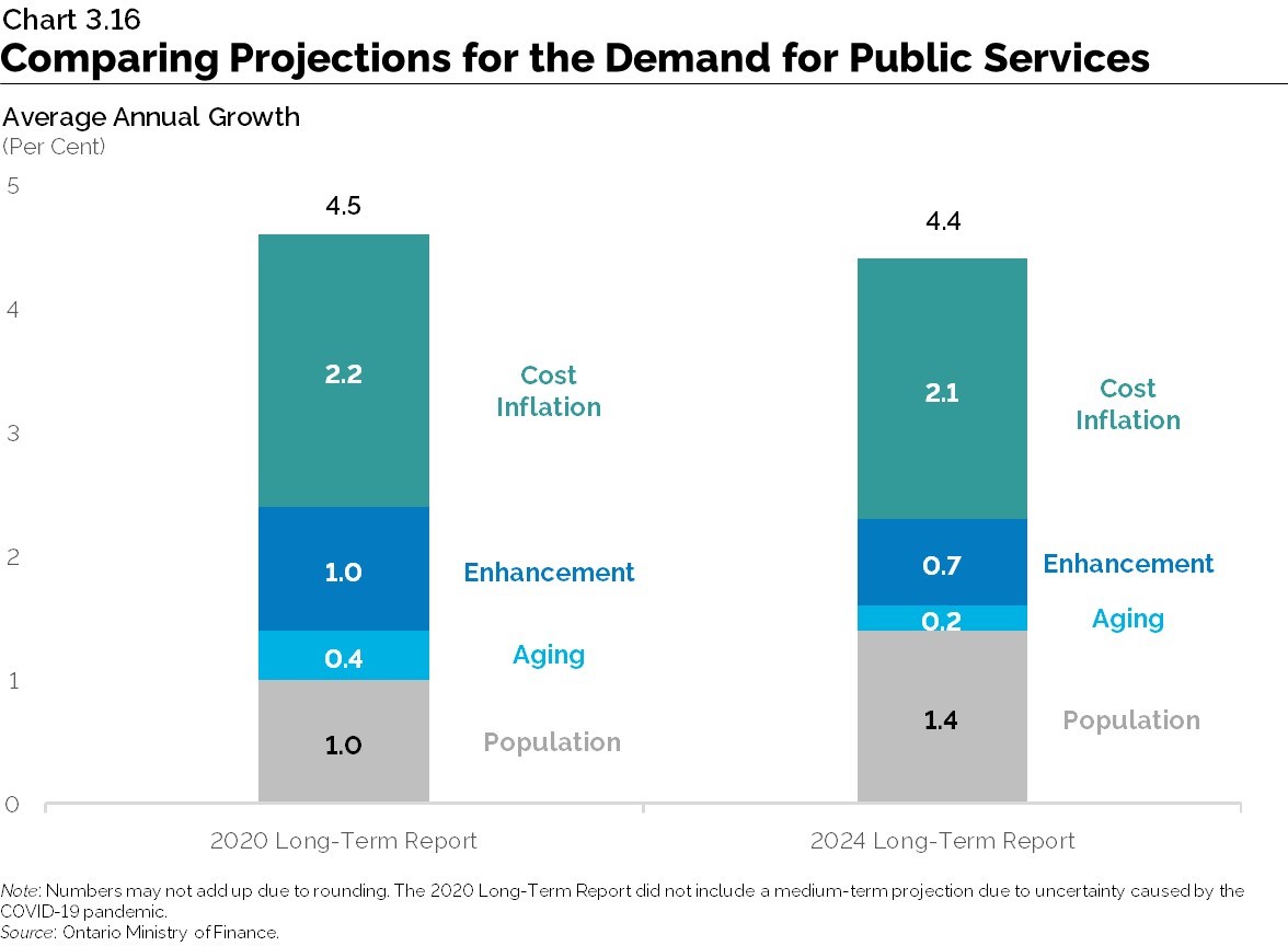 Chart 3.16: Comparing Projections for the Demand for Public Services
