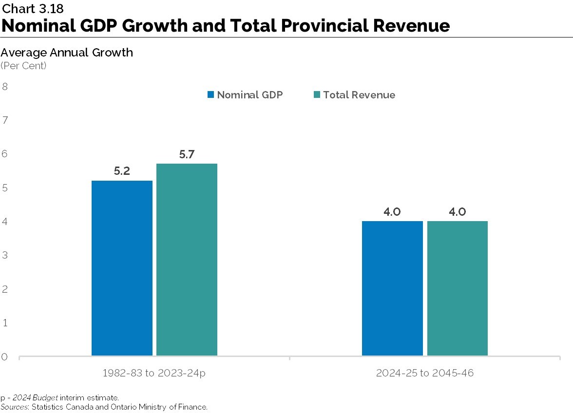Chart 3.18: Nominal GDP Growth and Total Provincial Revenue