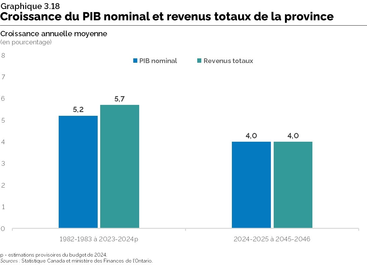 Graphique 3.18 : Croissance du PIB nominal et revenus totaux de la province