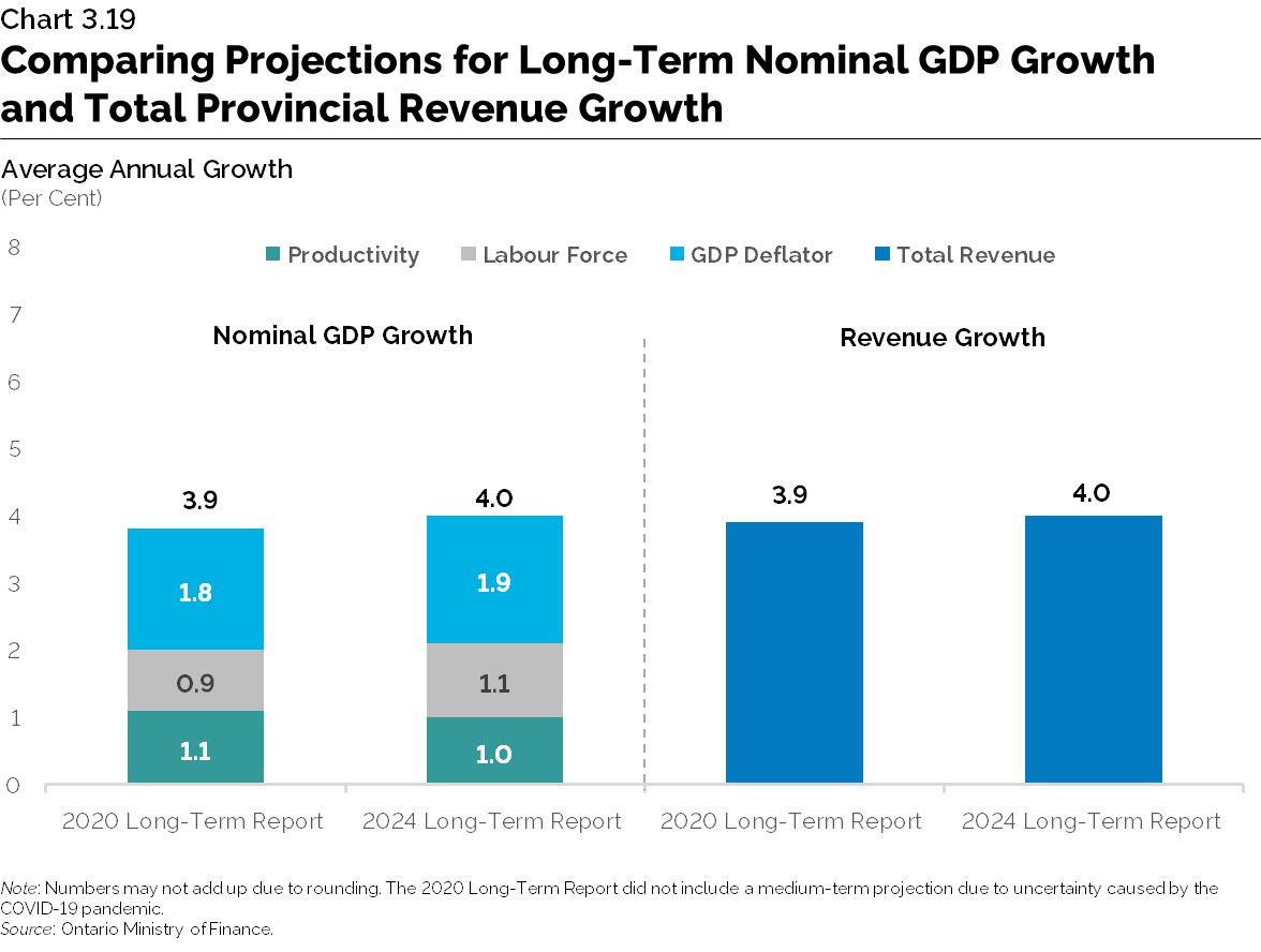 Chart 3.19: Comparing Projections for Long-Term Nominal GDP Growth and Total Provincial Revenue Growth