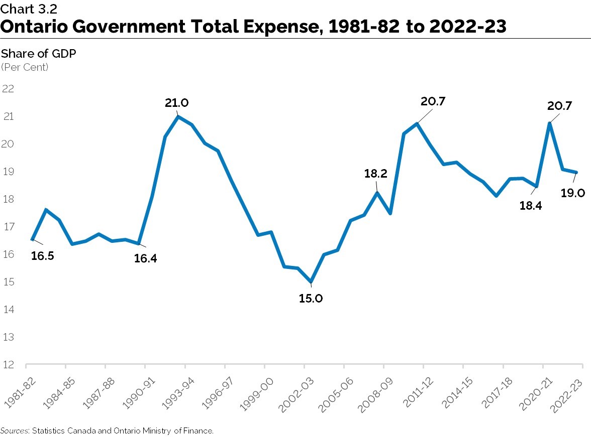 Chart 3.2: Ontario Government Total Expense, 1981–82 to 2022–23
