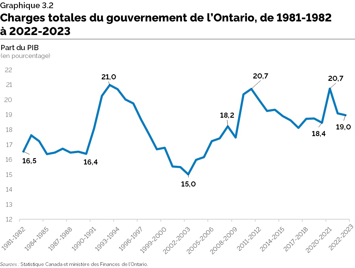 Graphique 3.2 : Charges totales du gouvernement de l’Ontario, de 1981-1982 à 2022-2023