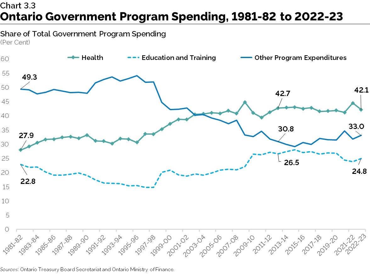 Chart 3.3: Ontario Government Program Spending, 1981–82 to 2022–23