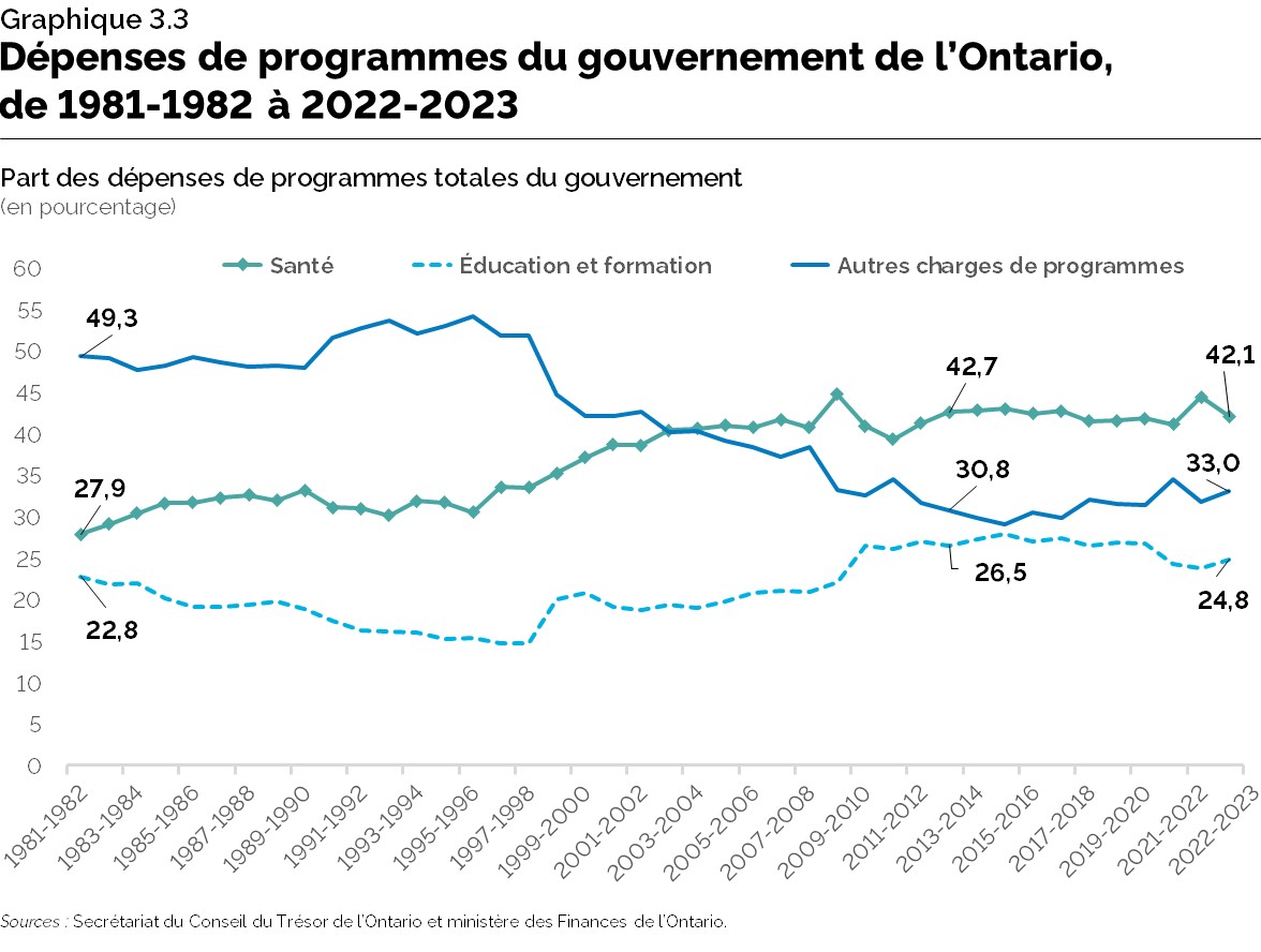 Graphique 3.3 : Dépenses de programmes du gouvernement de l’Ontario, 1981-1982 à 2022-2023