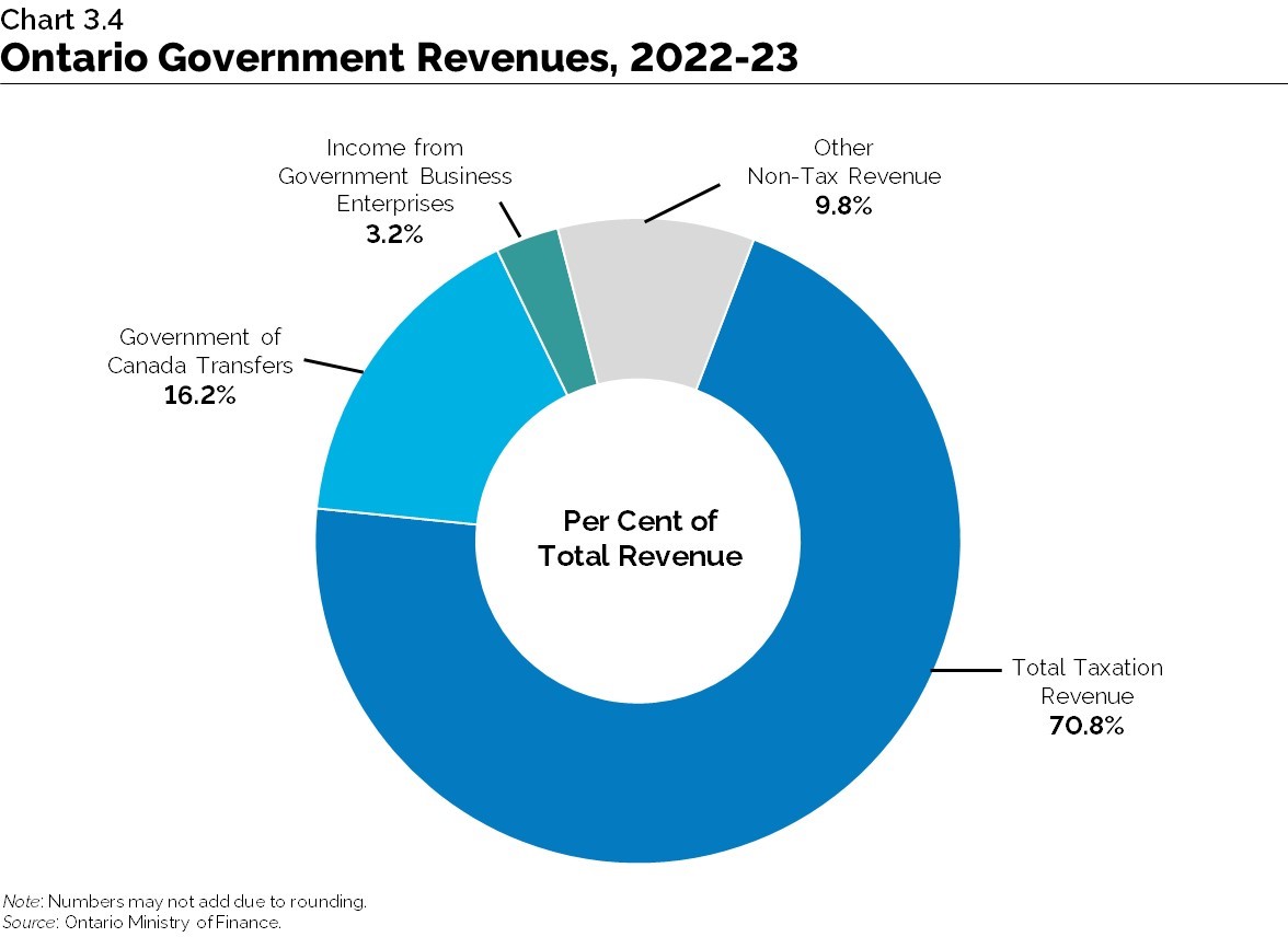 Chart 3.4: Ontario Government Revenues, 2022–23