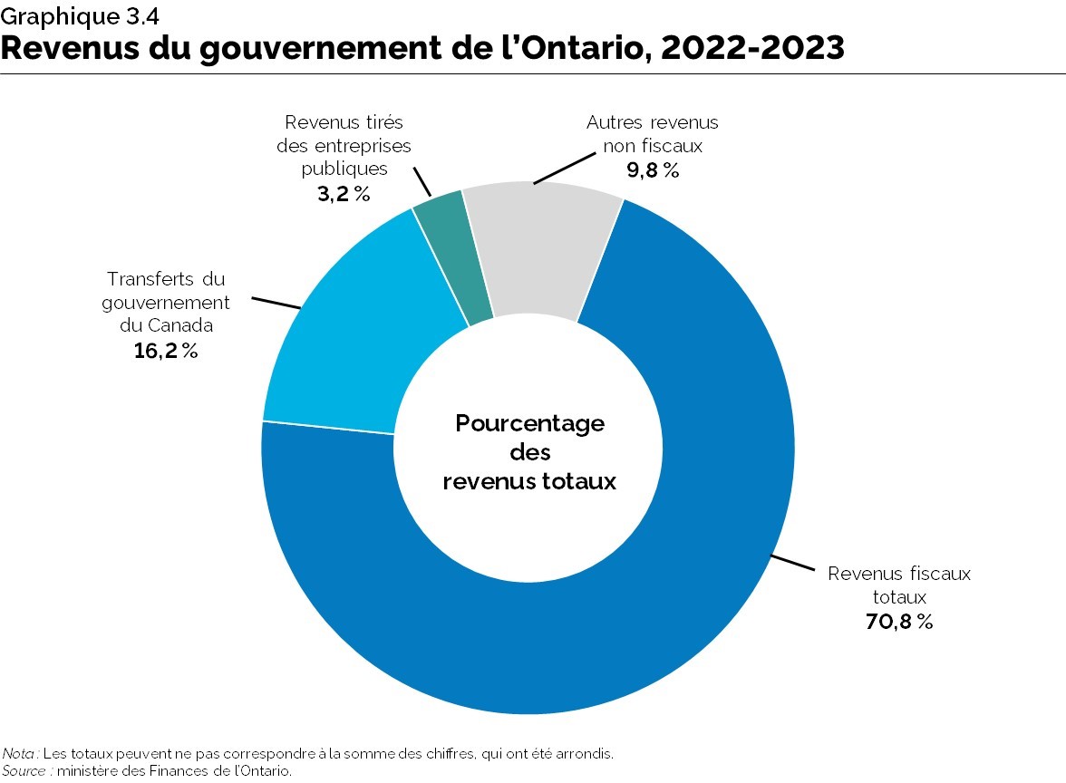 Graphique 3.4 : Revenus du gouvernement de l’Ontario, 2022-2023