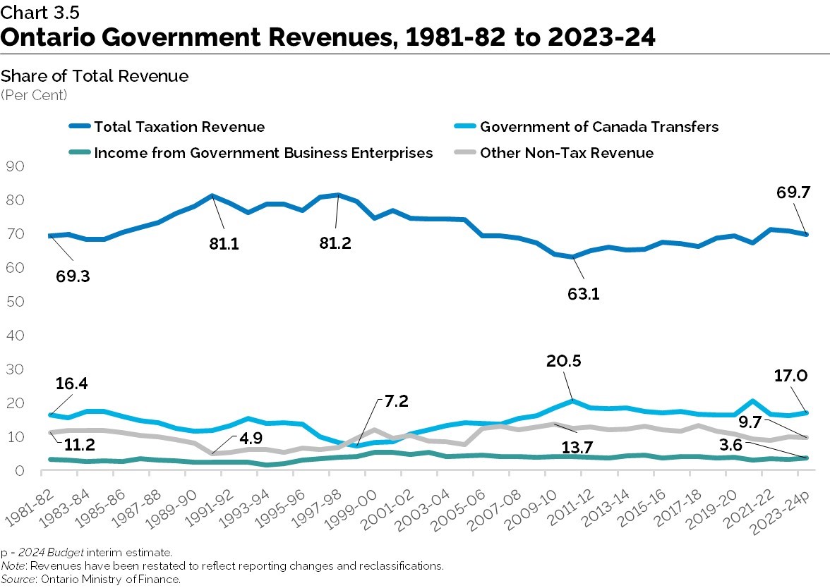 Chart 3.5: Ontario Government Revenues, 1981–82 to 2023–24