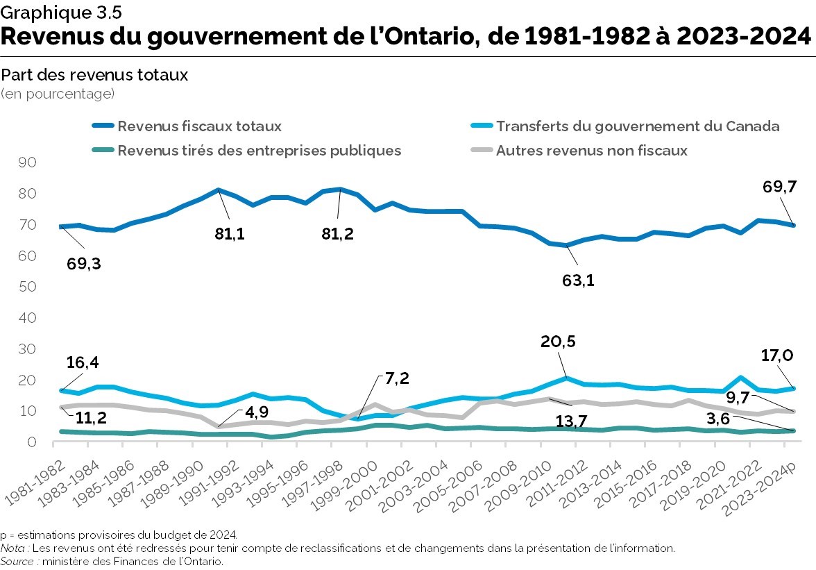Graphique 3.5 : Revenus du gouvernement de l’Ontario, de 1981-1982 à 2023 2024