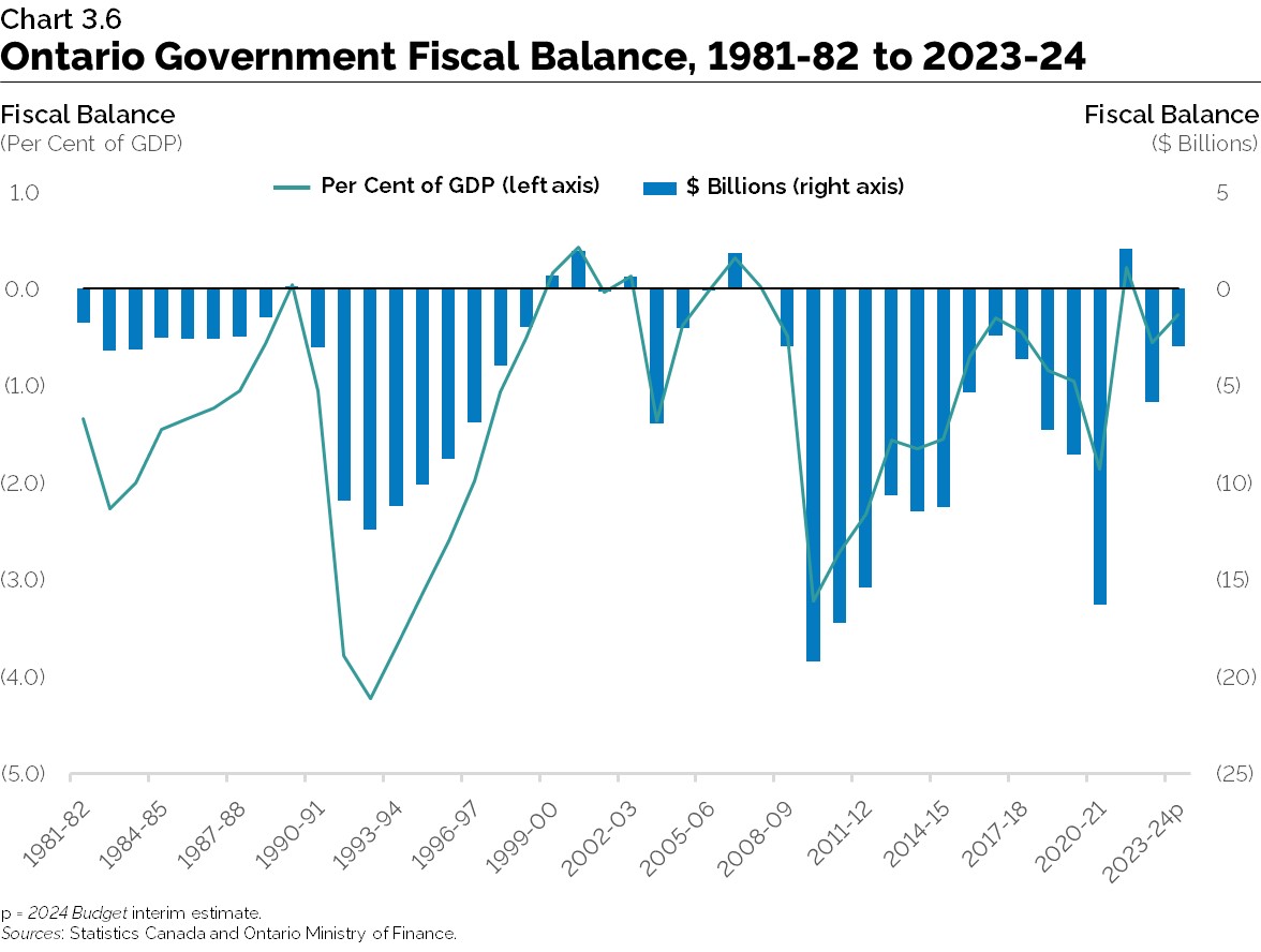 Chart 3.6: Ontario Government Fiscal Balance, 1981–82 to 2023–24