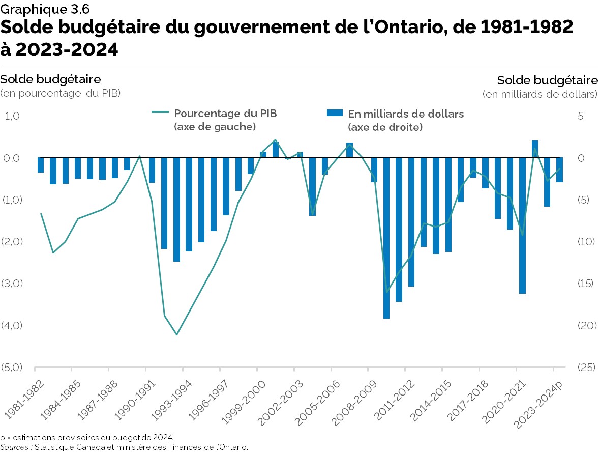 Graphique 3.6 : Solde budgétaire du gouvernement de l’Ontario, de 1981-1982 à 2023-2024