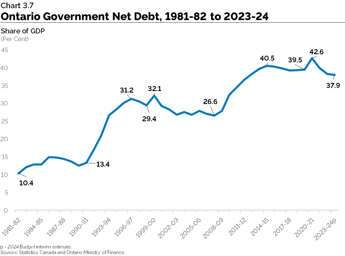 Chart 3.7: Ontario Government Net Debt, 1981–82 to 2023–24