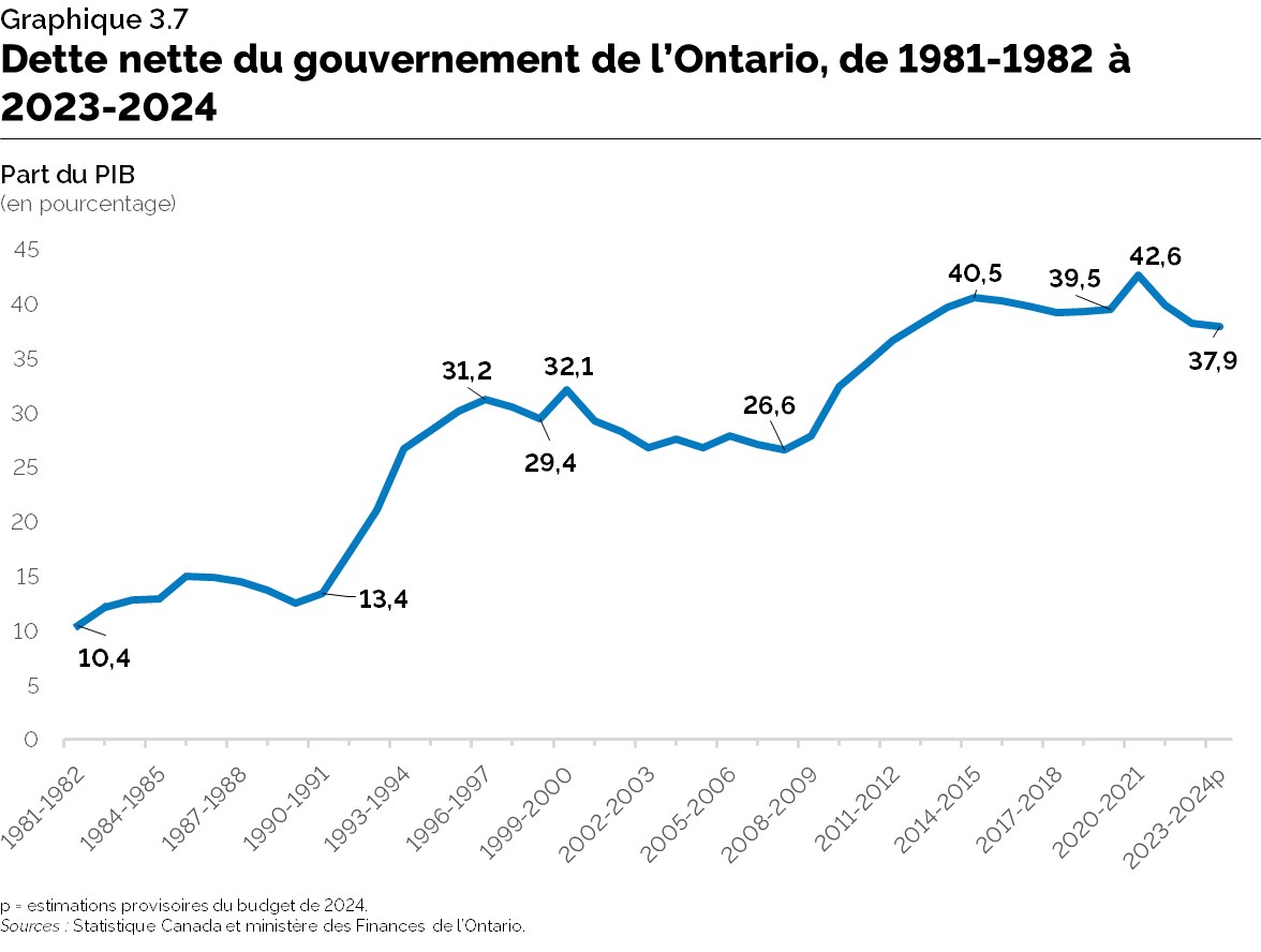 Graphique 3.7 : Dette nette du gouvernement de l’Ontario, de 1981-1982 à 2023-2024