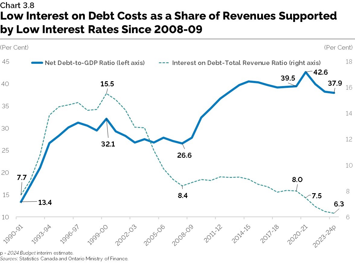 Chart 3.8: Low Interest on Debt Costs as a Share of Revenues Supported by Low Interest Rates Since 2008-09
