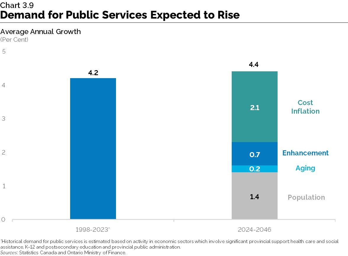 Chart 3.9: Demand for Public Services Expected to Rise
