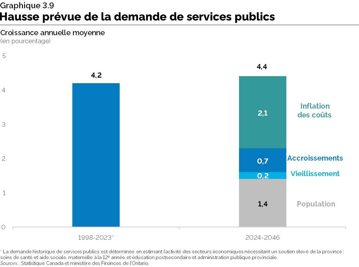 Graphique 3.9 : Hausse prévue de la demande de services publics