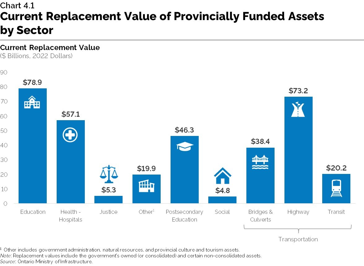 Chart 4.1: Current Replacement Value of Provincially Funded Assets by Sector 
