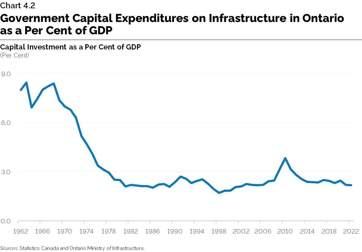 Chart 4.2: Government Capital Expenditures on Infrastructure in Ontario as a Per Cent of GDP, 1962 to 2022